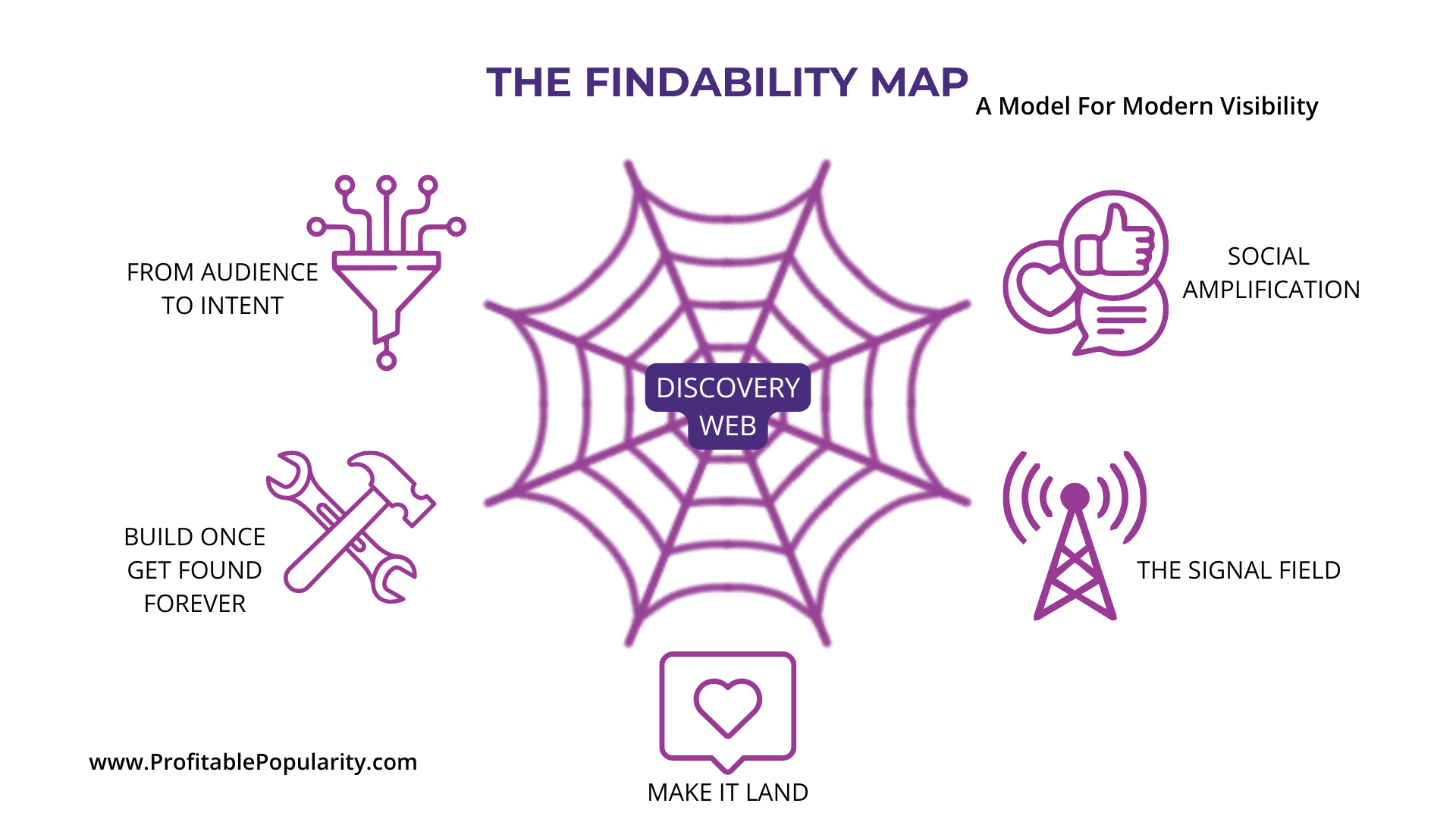 The Findability Map: a modern visibility model for building work that can be found, understood, and trusted